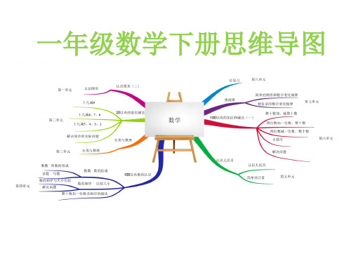 一年级下册数学思维导图课件 【人教新课标】版 (共14张PPT)