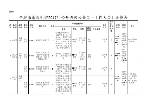 合肥市市直机关2017年公开遴选公务员(工作人员)职位表