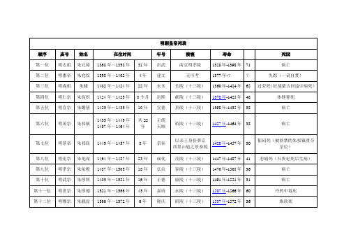 明朝皇帝列表