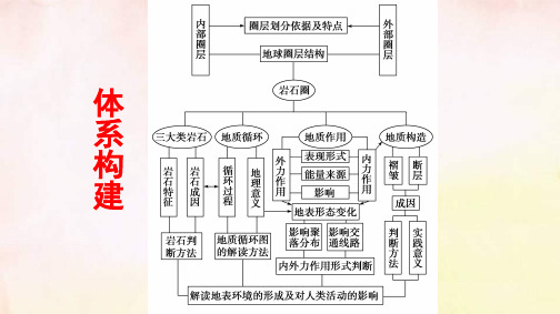 2022年高考一轮复习——地壳物质循环及三大类岩石的转化