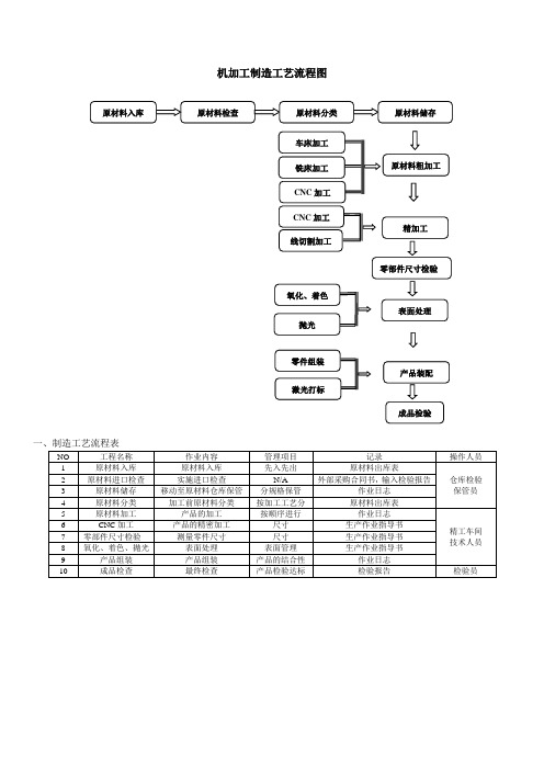 (完整版)生产机加工件工艺流程图