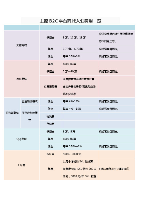 B2C平台商城入驻费用与流程 (2)