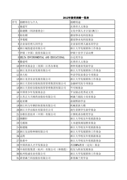 2012年度浙江大学教育基金会捐赠收入清单