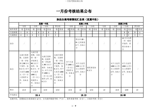 一月份考核结果公布