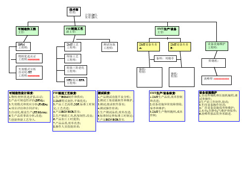 技术部组织架构图