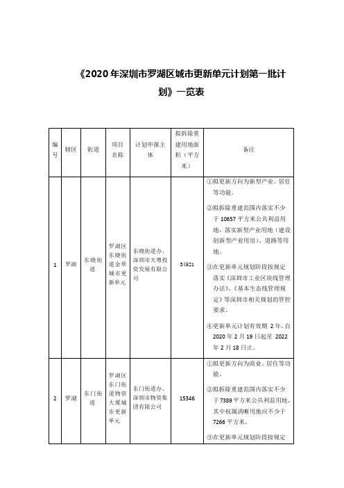 《2020年深圳市罗湖区城市更新单元计划第一批计划》一览表