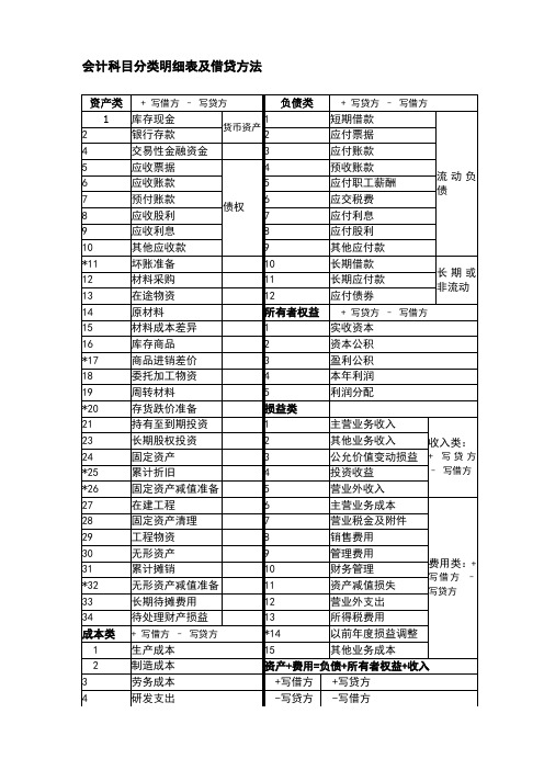 会计科目分类明细表及借贷方法