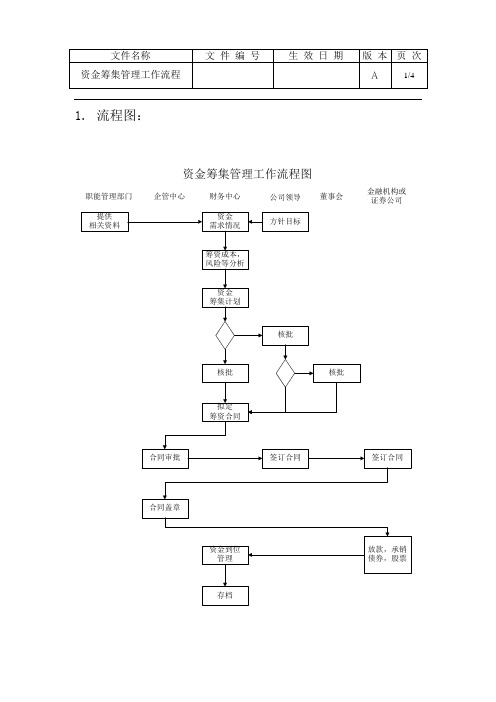 资金筹集管理工作流程