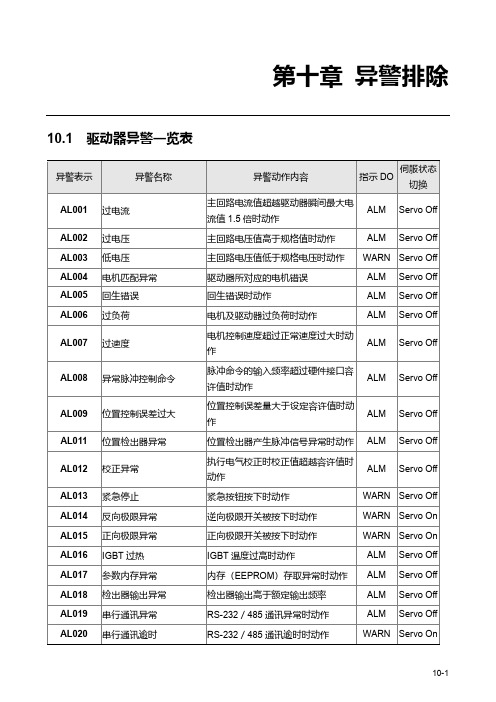 ASDA-A2异警一览表