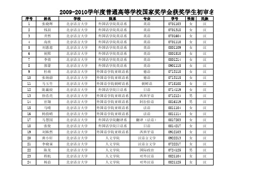 2009-2010学年度北京语言大学国家奖学金获奖学生名单表