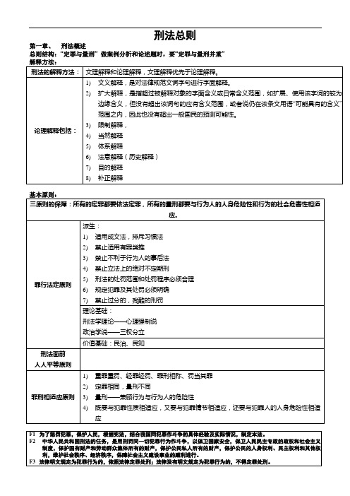 司考状元笔记——2011年司考考488分考生的笔记——刑法