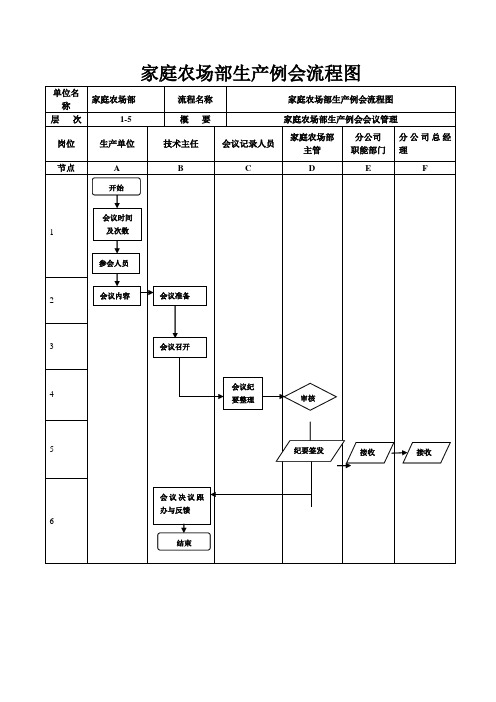 家庭农场部生产例会议管理流程