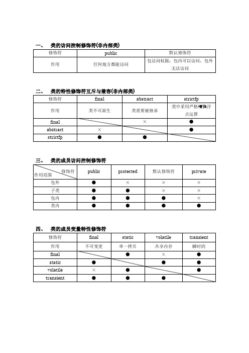 JAva修饰符介绍