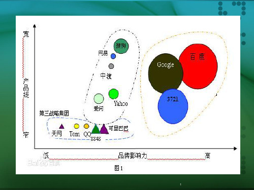 内部产业结构分析-战略集团 PPT课件