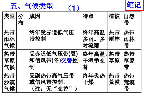 气候笔记