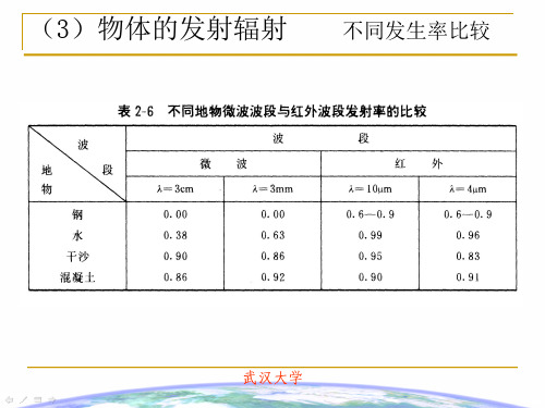 地物辐射、太阳辐射及大气辐射影响