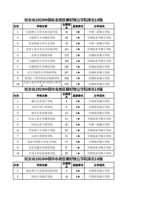 校友会2020中国各区域最好独立学院排名前10强