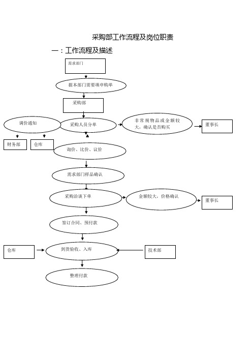 采购部备岗位职责1及流程图