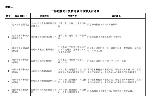 工程勘察设计资质升级评审意见汇总表xls