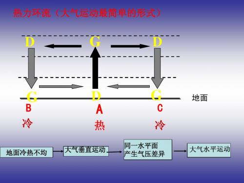 三圈环流  海陆分布对气压带的影响   季风环流