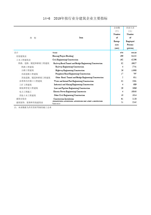 青海省统计年鉴2020：2019年按行业分建筑企业指标