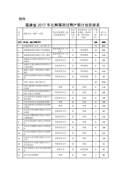 福建2017年化解煤炭过剩产能计划安排表