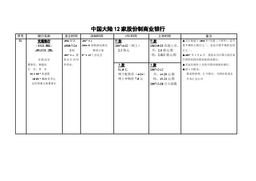 12家股份制商业银行资料