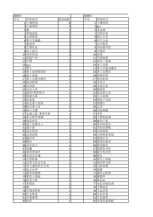 【国家自然科学基金】_自然侵蚀_基金支持热词逐年推荐_【万方软件创新助手】_20140802