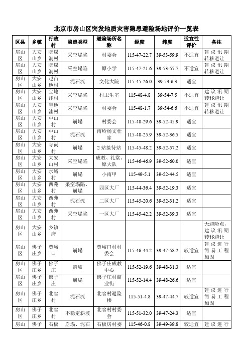 北京市房山区突发地质灾害隐患避险场地评价一览表