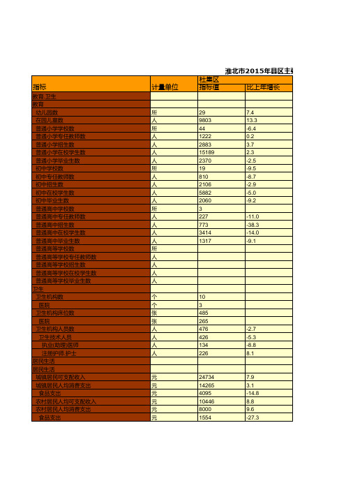 淮北市2015年县区主要经济和社会发展指标统计(四)