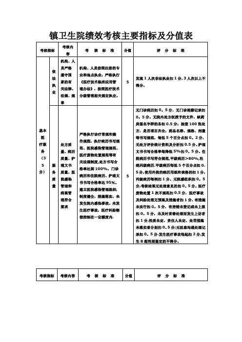 镇卫生院绩效考核主要指标及分值表