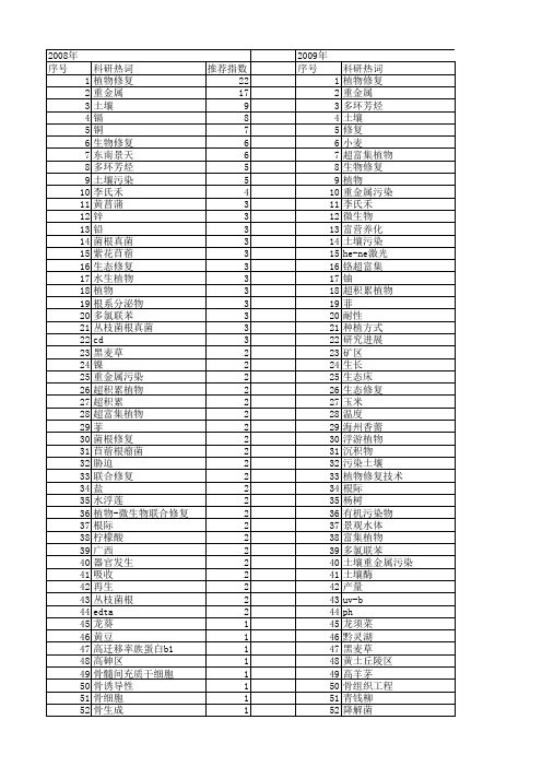 【国家自然科学基金】_植物修复_基金支持热词逐年推荐_【万方软件创新助手】_20140731