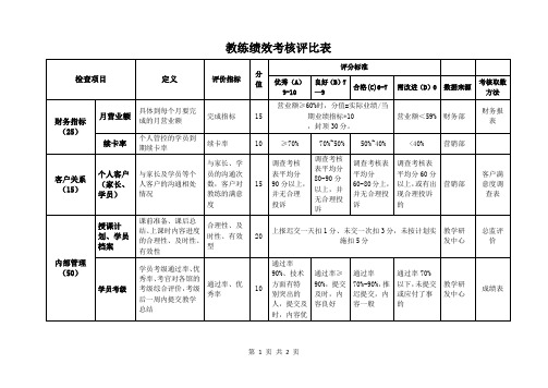 教练绩效考核评比表