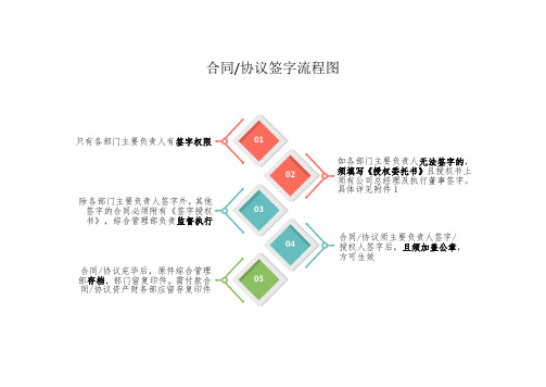 合同协议签字流程图