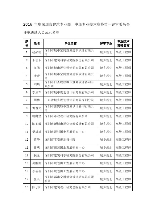 2016年度深圳市建筑专业高、中级专业技术资格第一评审委员