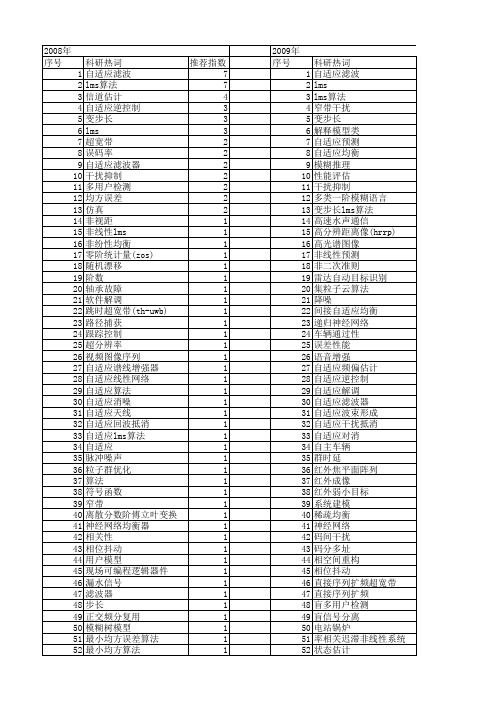 【国家自然科学基金】_lms算法_基金支持热词逐年推荐_【万方软件创新助手】_20140731