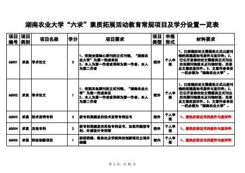 素质拓展学分认证项目一栏表