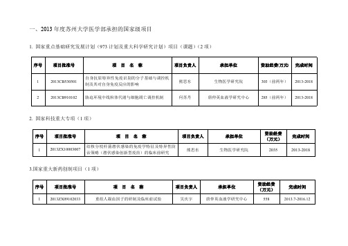 一、2013年度苏州大学医学部承担的国家级项目041019110939