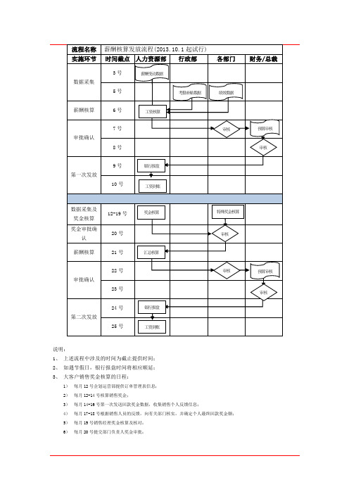 薪酬核算发放流程