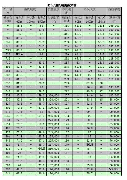 布氏-洛氏硬度对照表