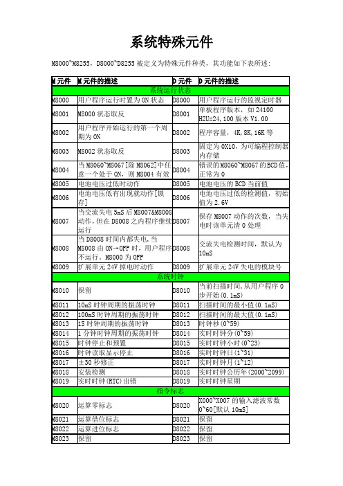 汇川PLC内部特殊元件表