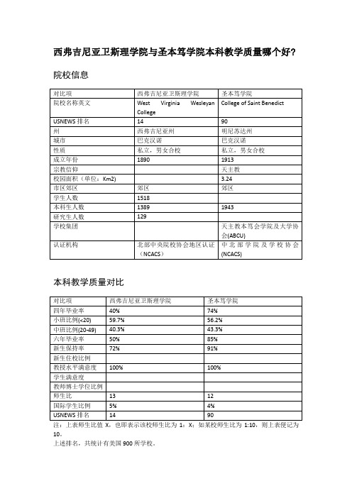 西弗吉尼亚卫斯理学院与圣本笃学院本科教学质量对比