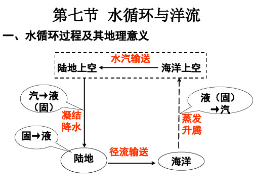 第七节水循环与洋流