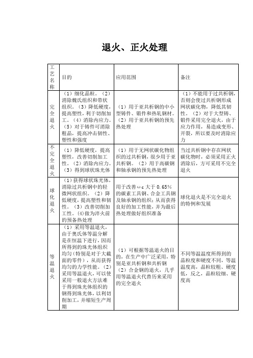 金属材料四把火