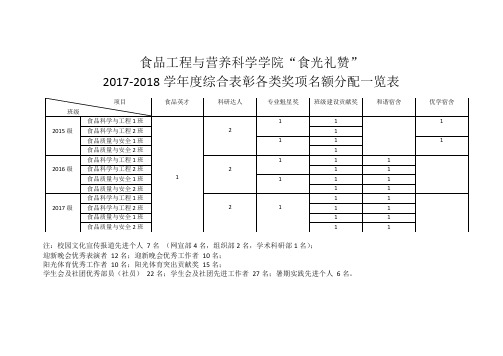 食品工程与营养科学学院食光礼赞