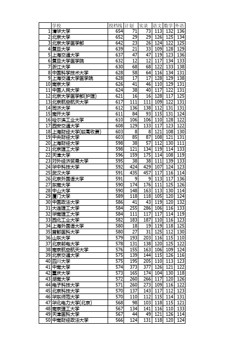 2013年河南省普通高校招生本科一批院校理科投档线