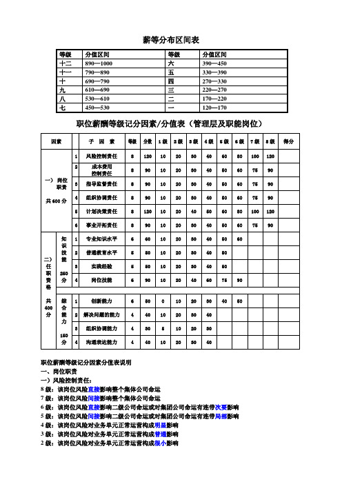 岗位价值薪酬评分表