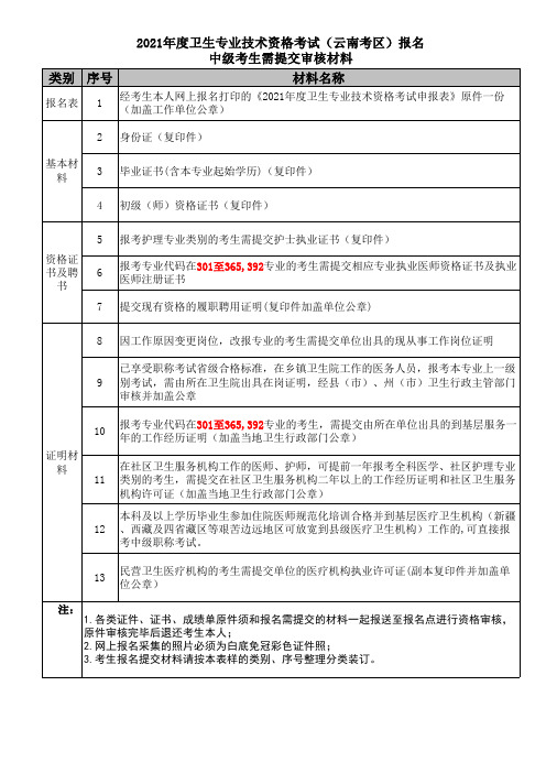 2021年度卫生专业技术资格考试(云南考区)报名中级考生需提交审核材料