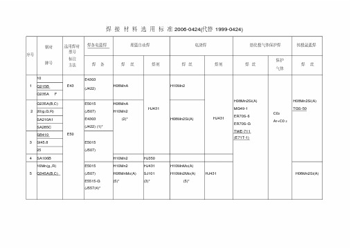 31-规范-焊材选用标准