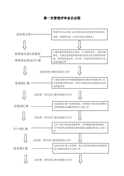 管理评审模拟会议议程